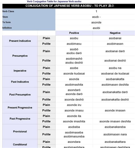 Verb conjugations - Japanese Teaching Ideas