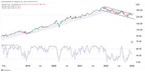 Microsoft Stock Price Forecast 2023: Year of The Great Reset