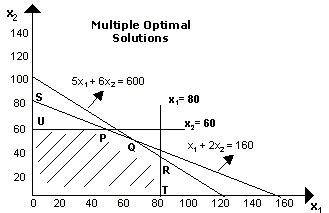 Special Cases in Graphical Method: Linear Programming | Linear ...