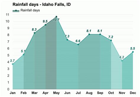 Yearly & Monthly weather - Idaho Falls, ID