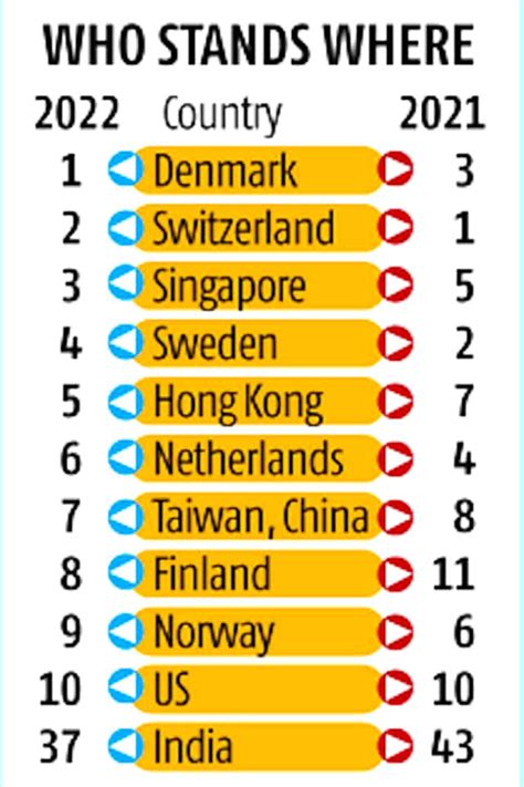 World Competitiveness Index 2022 - Online Civil Services Coaching