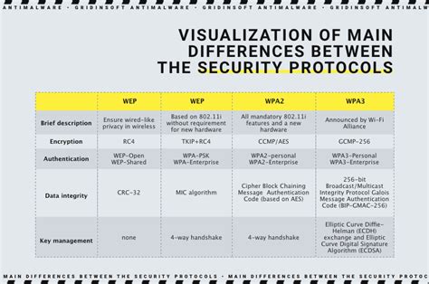 WEP, WPA, WPA2, and WPA3: Differences and Comparison | Gridinsoft