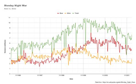 Monday Night War Viewership Visualized - Raw vs Nitro : r/SquaredCircle