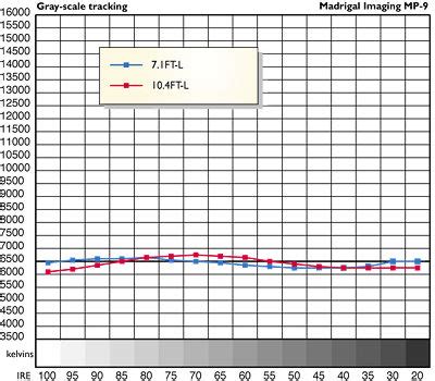 Madrigal Imaging MP-9 CRT projector Calibration | Sound & Vision