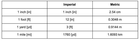 Conversion Chart For Length