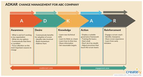 Change Management Implementation Plan Template - Best Template Ideas