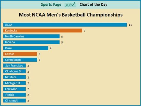 SPORTS CHART OF THE DAY: How Many NCAA Men's Basketball Championships ...