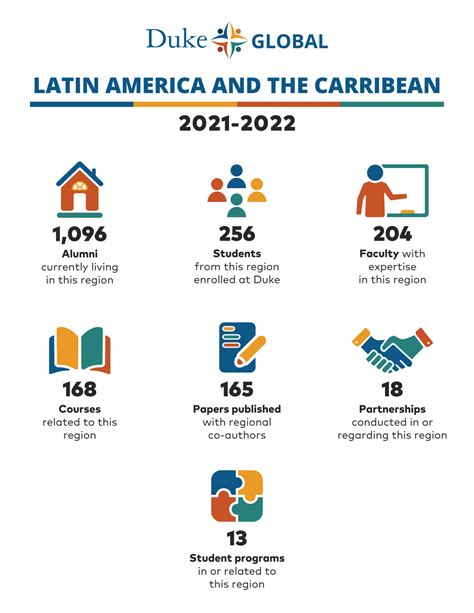 Latin America and the Caribbean | Duke Global