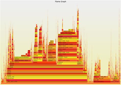 Flame Graphs for Oracle | Databases at CERN