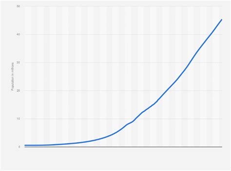 Argentina Population Graph