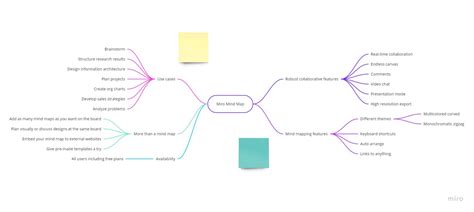 Miro mind maps | Favorite tools