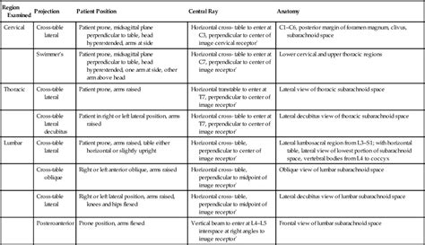 Myelography | Radiology Key