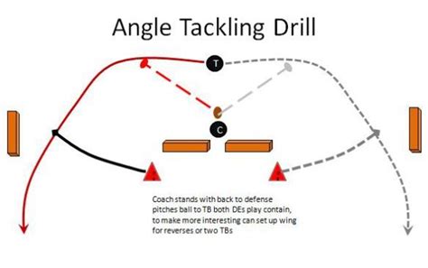 angle tackling drill | Tackling drills, Football defense, Football drills