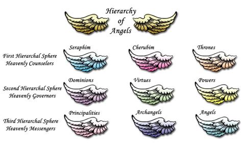 Hierarchy of Angels - Angel Network. | Angel hierarchy, Demon hierarchy ...