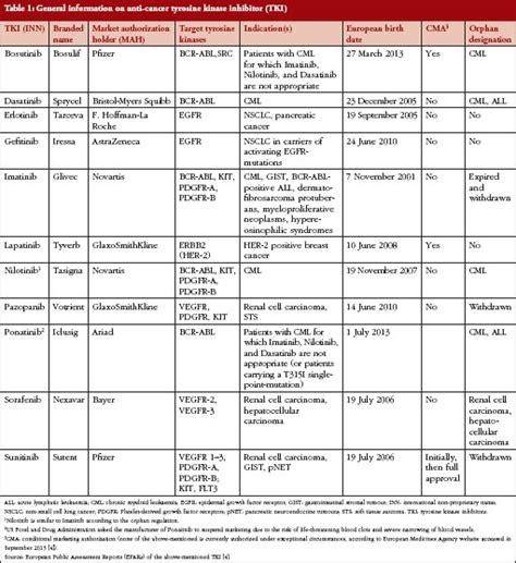 Tyrosine kinase inhibitors becoming generic drugs – risks and chances from a regulatory ...