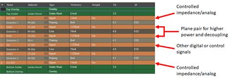 6-Layer PCB Stackup Design Guidelines | Zach Peterson | Industry Expert ...