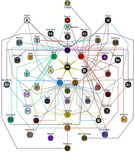 Elemental Combinations 2.6 | Elemental magic, Magic symbols, Element symbols