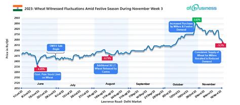 2023: Wheat Witnessed Fluctuations Amid Festive Season During November ...