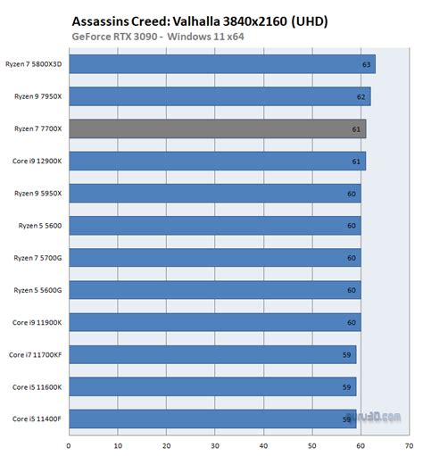 AMD Ryzen 7 7700X review (Page 11)