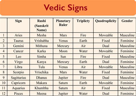 Indian Zodiac Chart