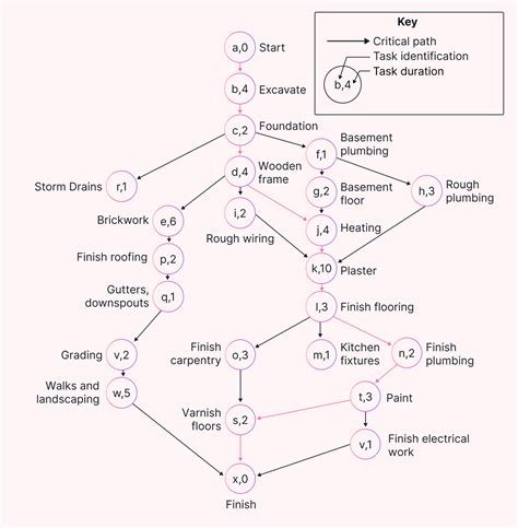 Mastering the Critical Path Method: A Comprehensive Guide | Motion | Motion