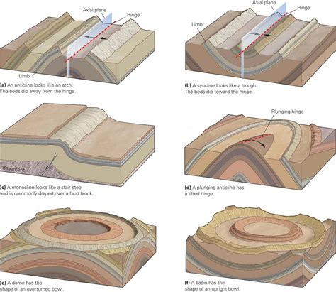 A blog about geology. Physics, rocks, rock cycle, earthquakes | Earth science, Geology, Geophysics
