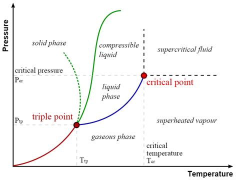 The liquid-vapour critical point in a pressure-temperature phase ...