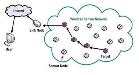 Wireless Sensor Network Architecture