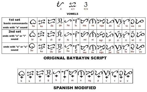 Learning Baybayin: A Writing System From the Philippines | Baybayin, Filipino words, Alibata