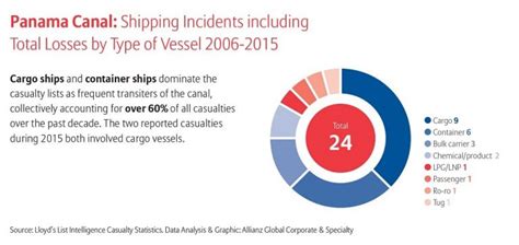 Panama Canal expansion: Impact on shipping and insurance