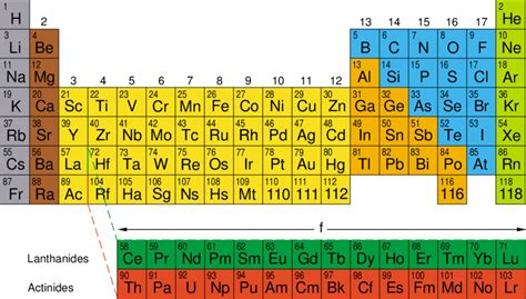 Compare the Mendeleev and Modern Periodic Tables on the basis of the ...