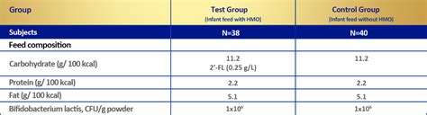 2'-Fucosyllactose Is Well Tolerated in a 100% Whey, Partially ...