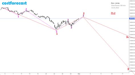 Technical analysis of the Dow Jones index for 2022. - Analytics & Forecasts - 8 December 2022 ...