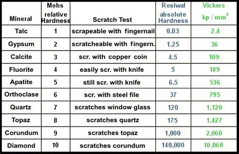 Mohs Scale Is Used to Describe Which Mineral Property