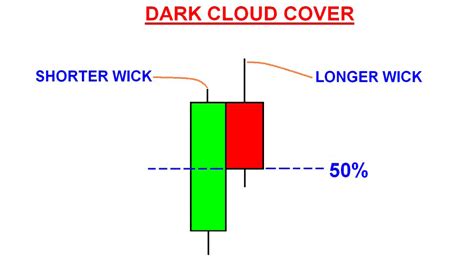 Reversal Candlestick pattern: Dark Cloud Cover Signifying Bearish ...
