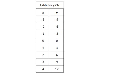 For the following function, how do I construct a table. y=3x; and -3