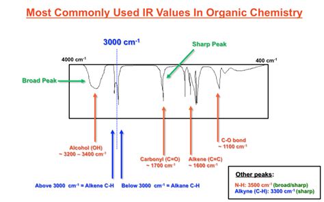 Most Commonly Used IR Spectroscopy Values In Organic Chemistry - The OChem Whisperer