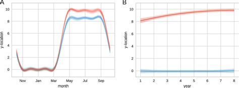 Detection of shifting migration patterns. (a) Samples from the... | Download Scientific Diagram