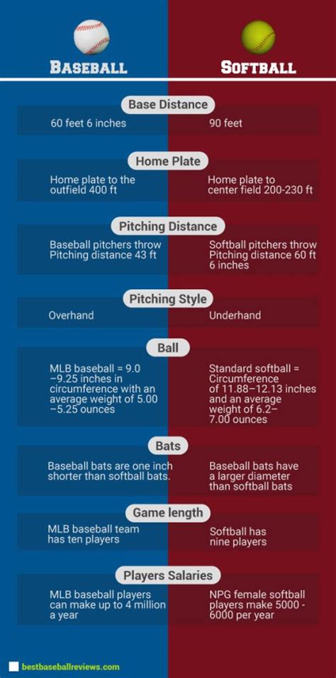 What Are The Main Differences Between Softball And Baseball?