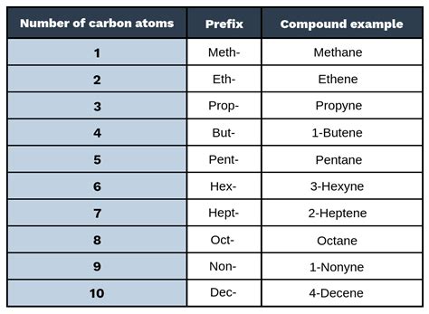 List of hydrocarbon prefixes - Labster