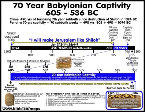 Bible Chronology and Timelines | Scripture study, Bible mapping, Bible facts