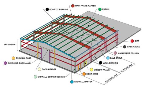 Steel Buildings 101: Endwall Steel Framing | Metal Frame Walls