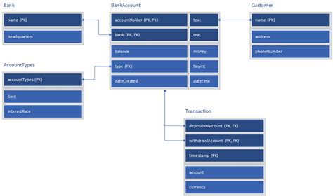 Database Notations tap the full power of Visio | Microsoft 365 Blog