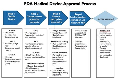 Dr Kalpesh hegde on Twitter: "FDA Medical devices approval process in 5 ...