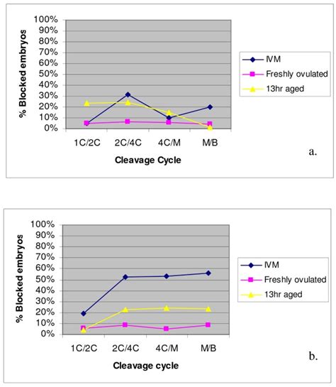 Reduced developmental competence of immature, in-vitro matured and postovulatory aged mouse ...