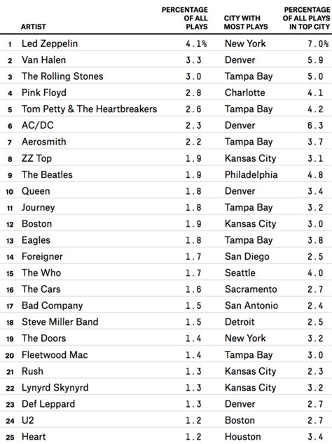 Van Halen #2 Highest Played Artist on US Rock Radio! | Van Halen News Desk