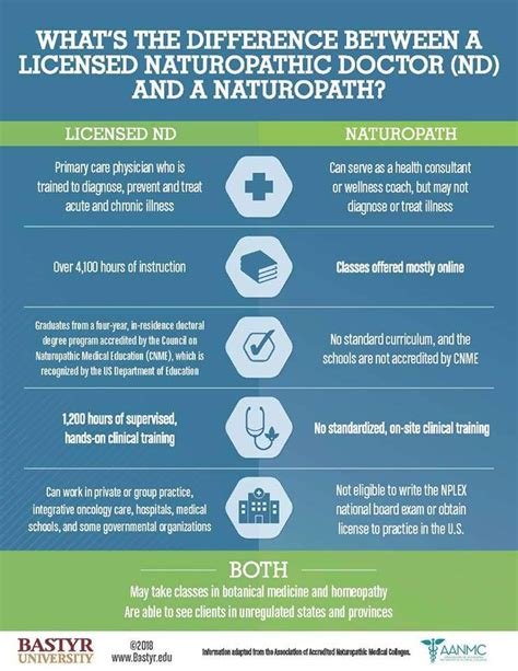 Is a Traditional Naturopath the Same Thing as an ND? | AANMC