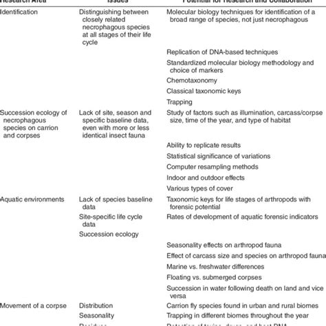 2 Common research topics for Forensic entomology | Download Table