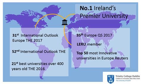 Ranking Facts - Identity - Trinity College Dublin