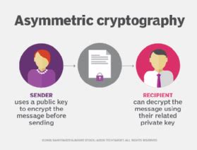 What is Asymmetric Cryptography? Definition from SearchSecurity